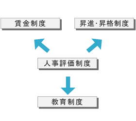 人事評価制度と人事処遇諸制度 相関図