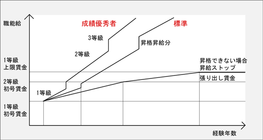 基本給改定イメージ