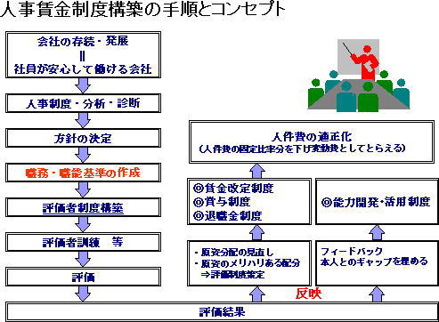 人事制度構築手順