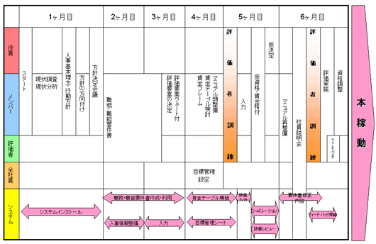 人事評価制度構築スケジュール例