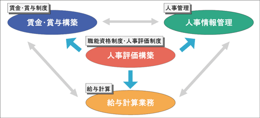 楽勝人事 Access版 機能相関図