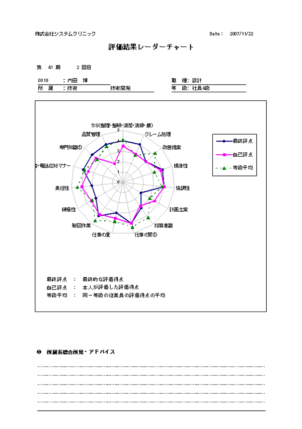 評価結果レーダーチャート