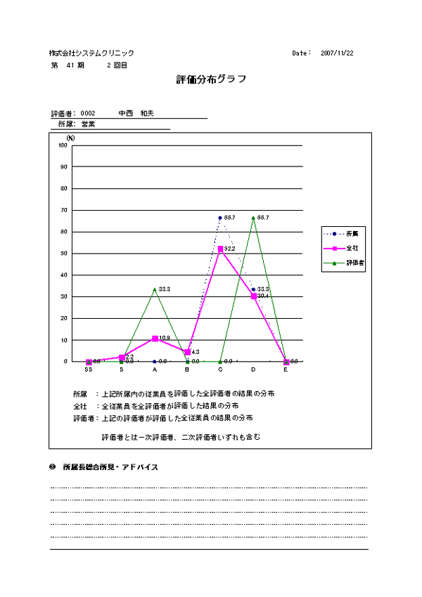 評価分布グラフ